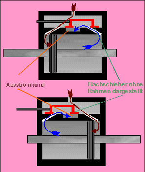 Flachschieber in zwei Phasen