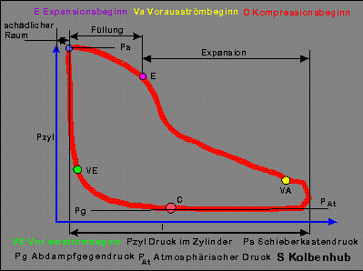 Indizierdiagramm