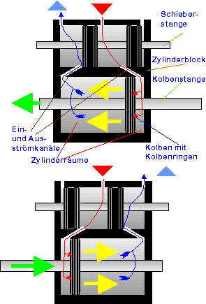 Schema des Kolbenschiebers