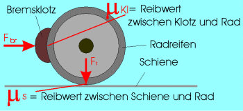 Krfte am Rad bei der Klotzbremse