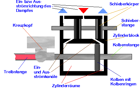 Schema innere Steuerung